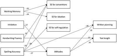 Writing performance in primary grade: exploring the links between cognitive and motivational variables